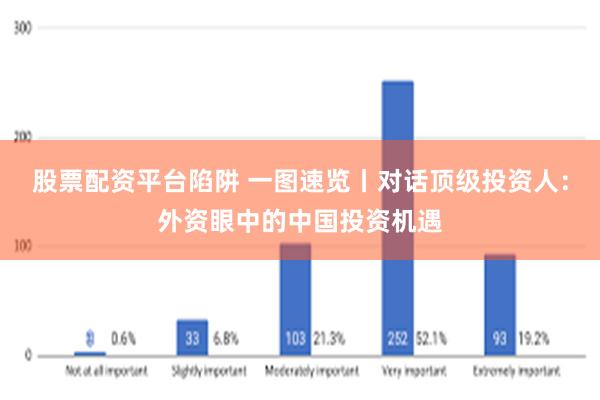 股票配资平台陷阱 一图速览丨对话顶级投资人：外资眼中的中国投资机遇