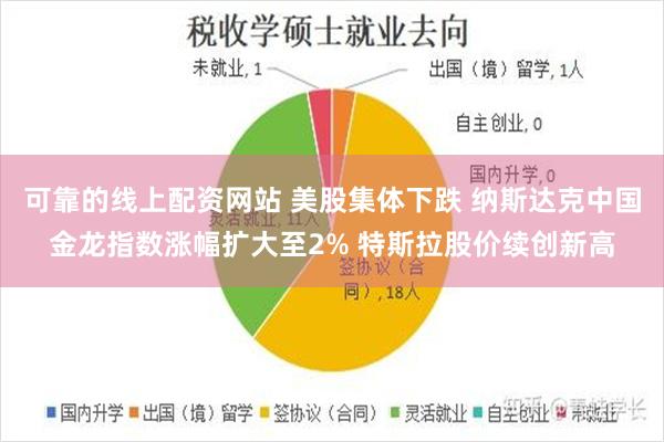 可靠的线上配资网站 美股集体下跌 纳斯达克中国金龙指数涨幅扩大至2% 特斯拉股价续创新高